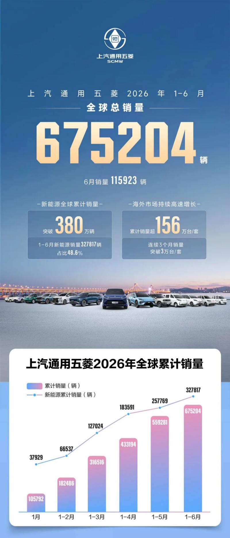 SGMW's H1 2026 Sales Aghjunghjenu 675,204 Unità, Esportazioni d'oltremare Aghjunghjenu Nove Alte